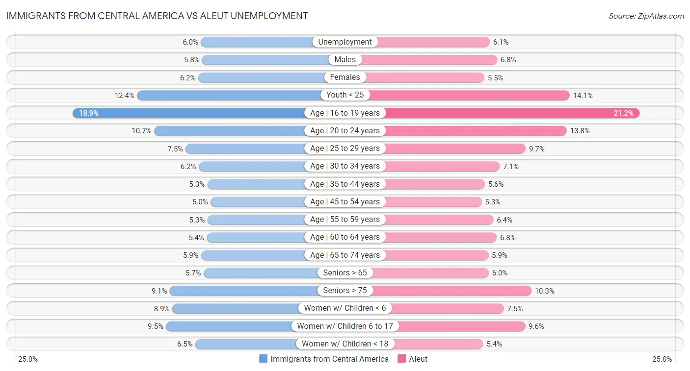 Immigrants from Central America vs Aleut Unemployment