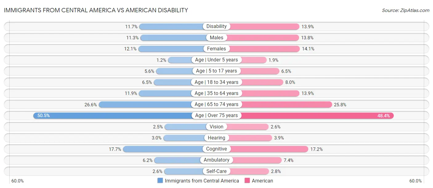 Immigrants from Central America vs American Disability