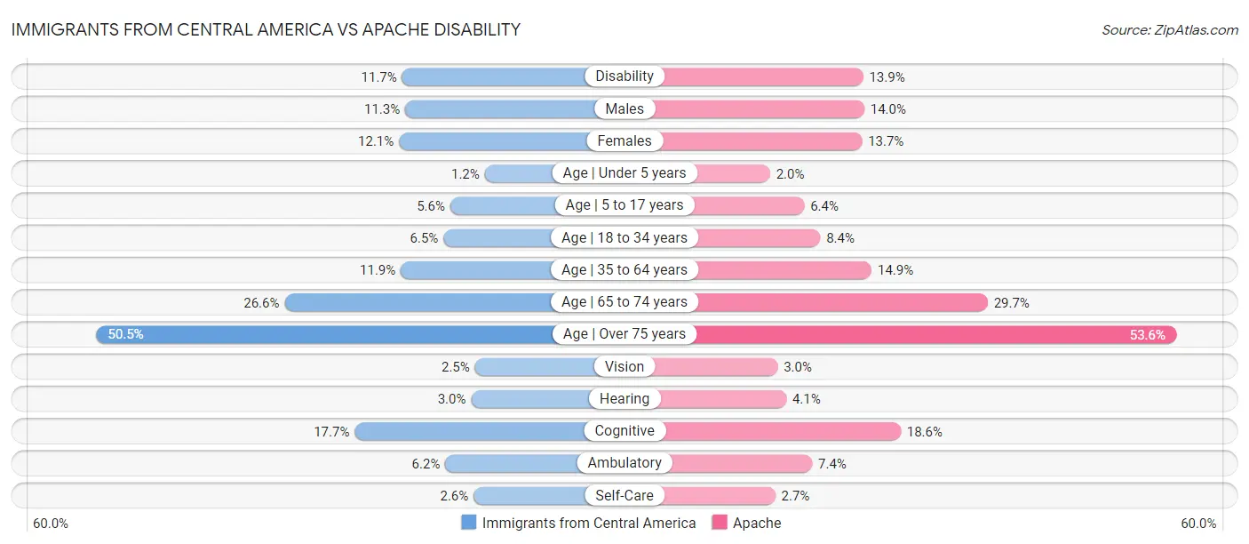 Immigrants from Central America vs Apache Disability