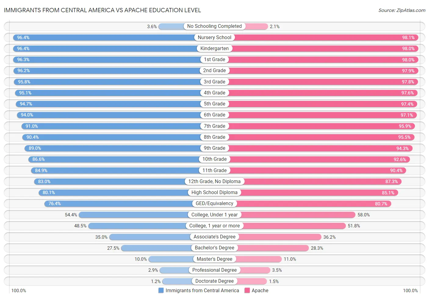 Immigrants from Central America vs Apache Education Level