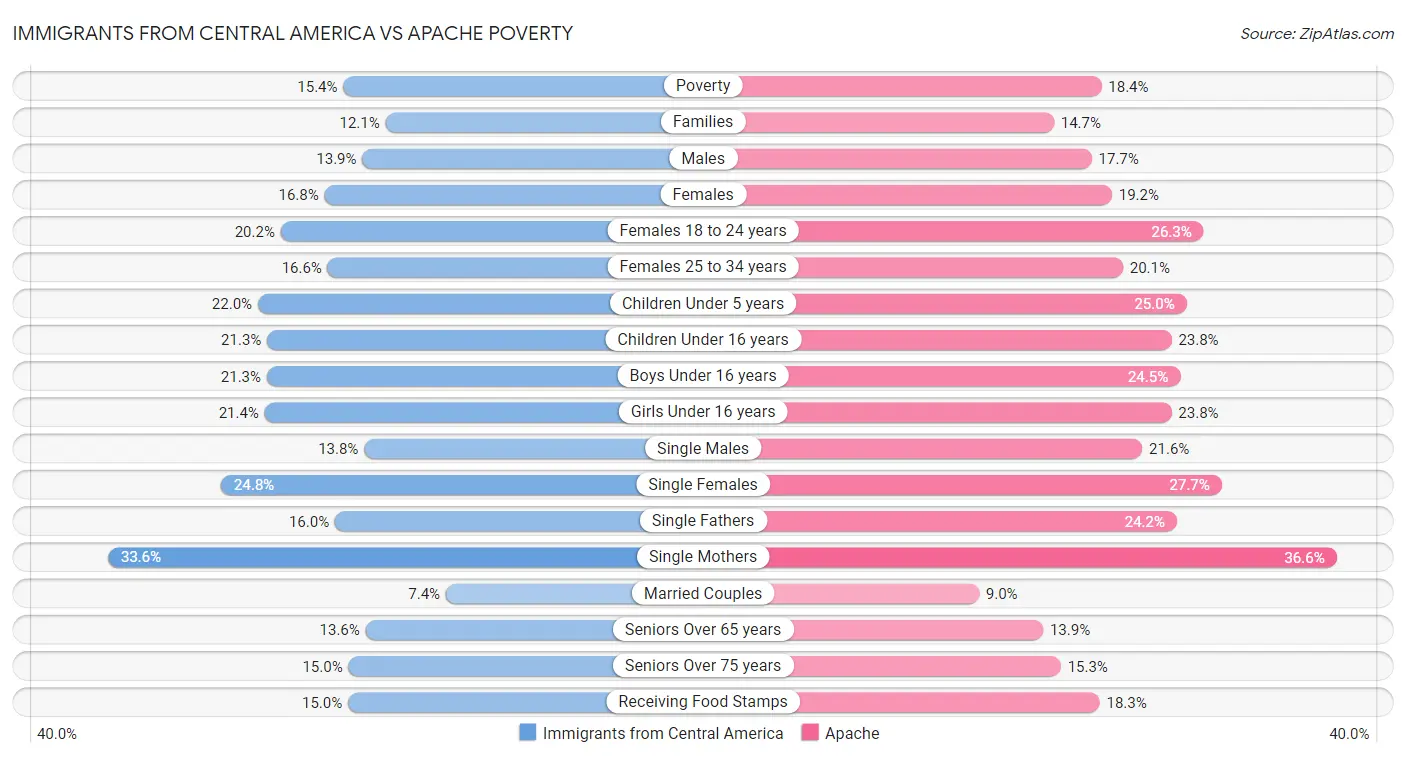 Immigrants from Central America vs Apache Poverty