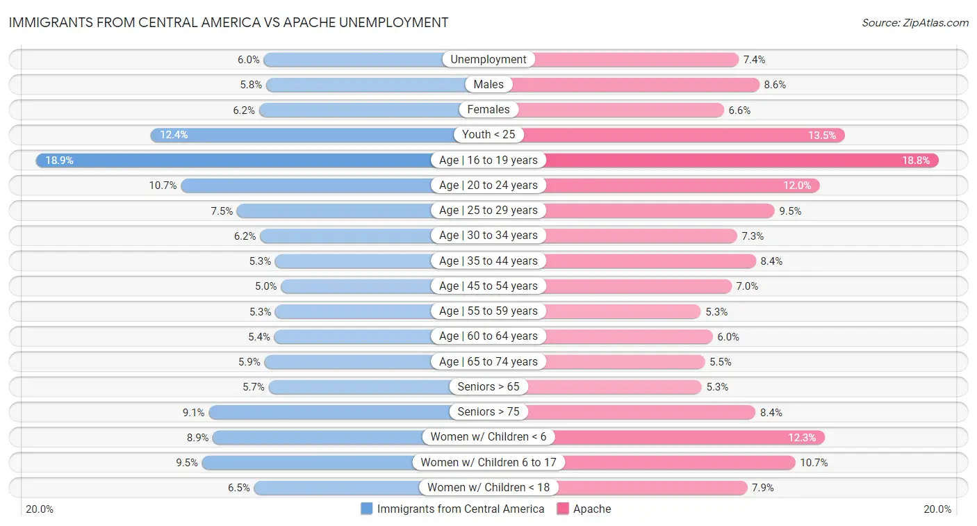 Immigrants from Central America vs Apache Unemployment