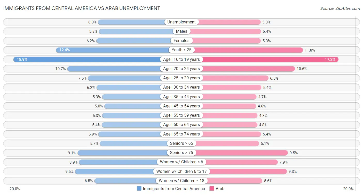 Immigrants from Central America vs Arab Unemployment