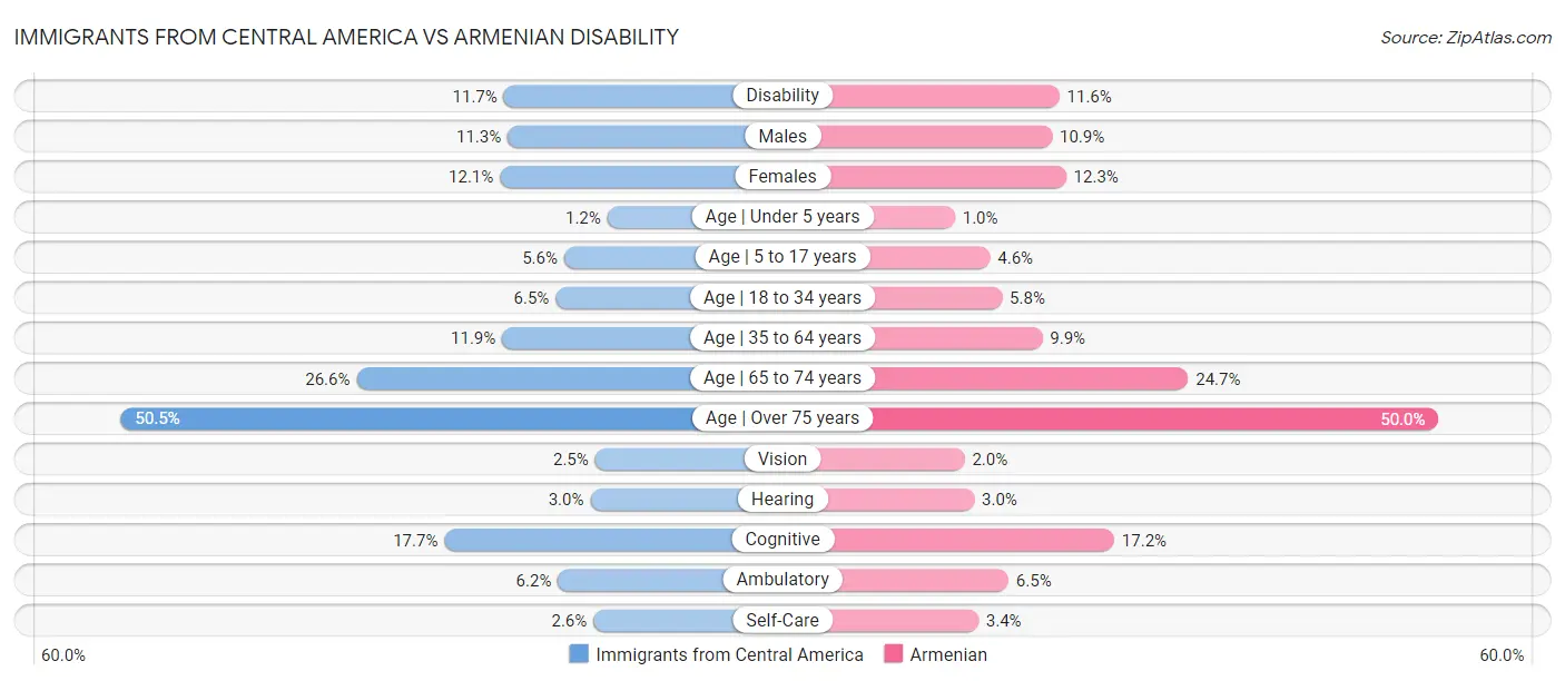Immigrants from Central America vs Armenian Disability