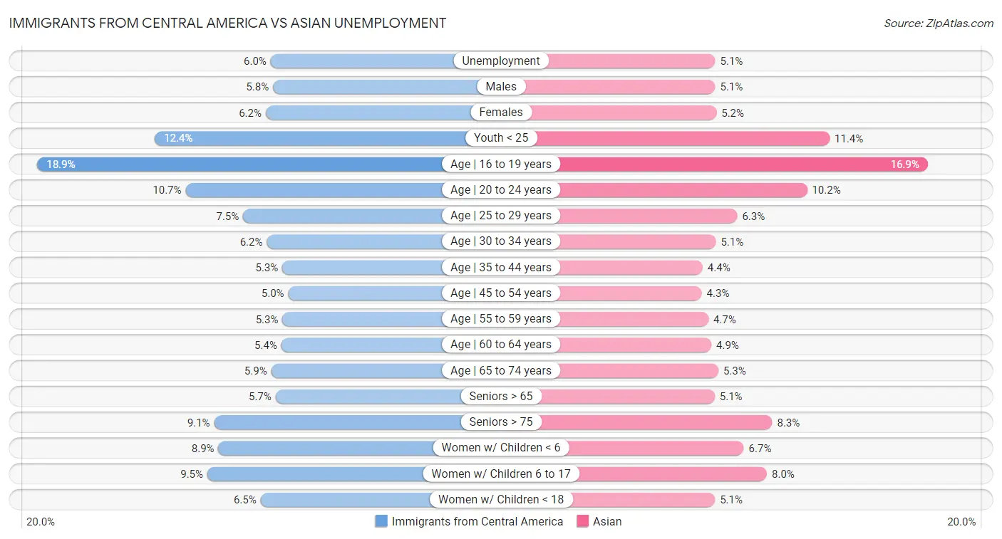 Immigrants from Central America vs Asian Unemployment