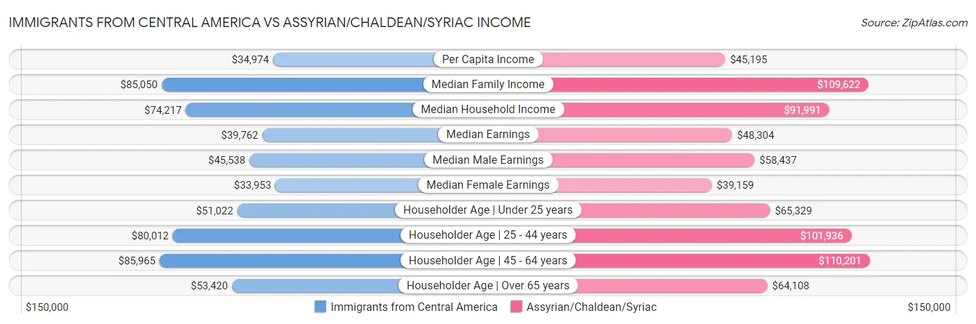 Immigrants from Central America vs Assyrian/Chaldean/Syriac Income