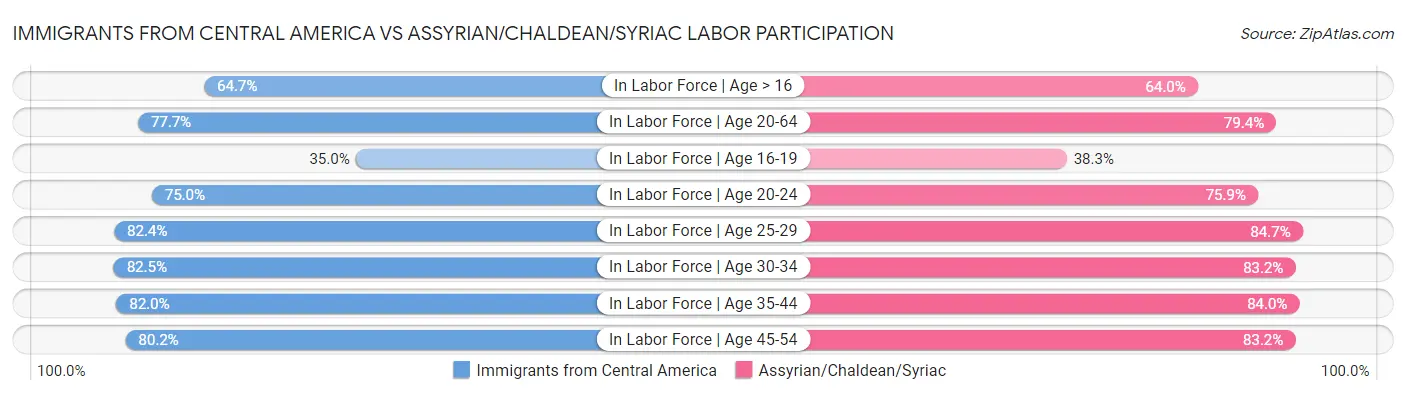 Immigrants from Central America vs Assyrian/Chaldean/Syriac Labor Participation