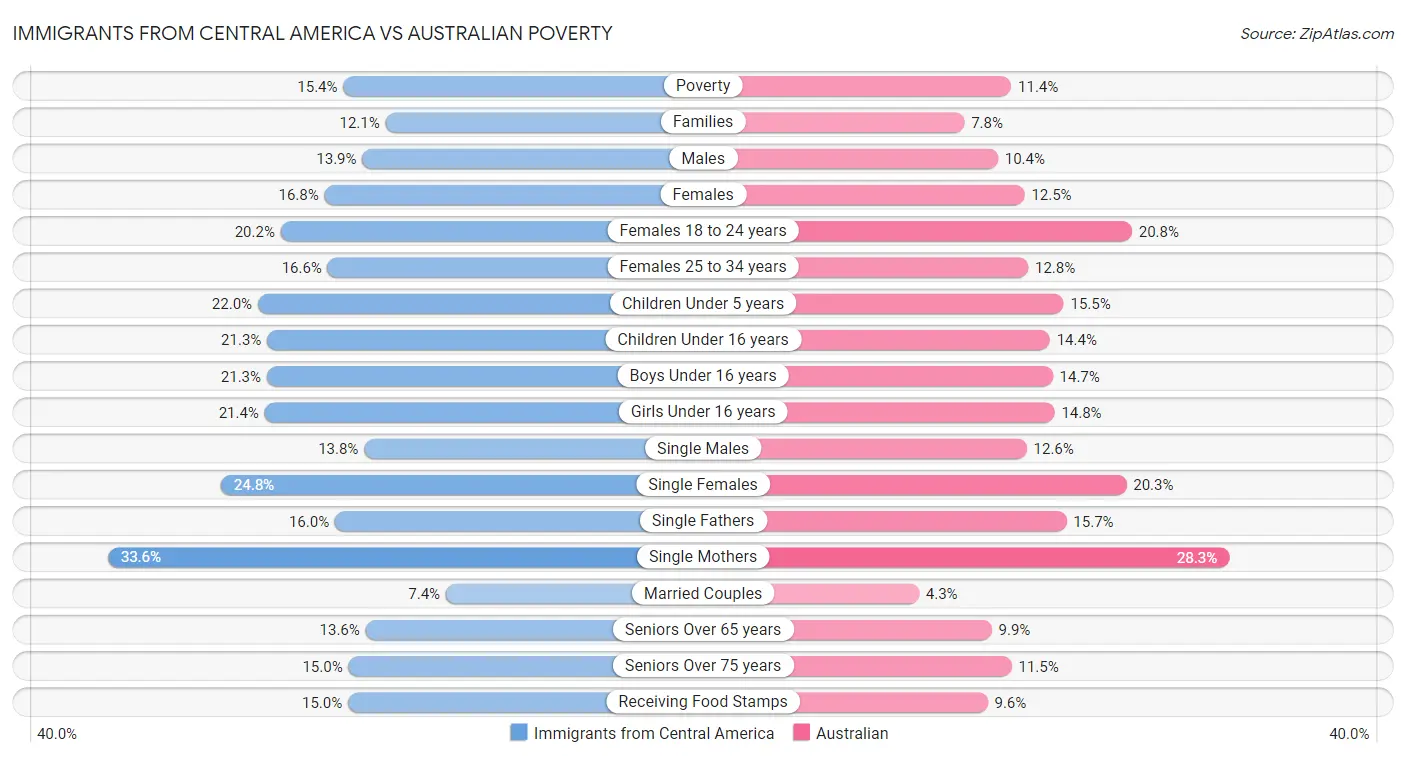 Immigrants from Central America vs Australian Poverty