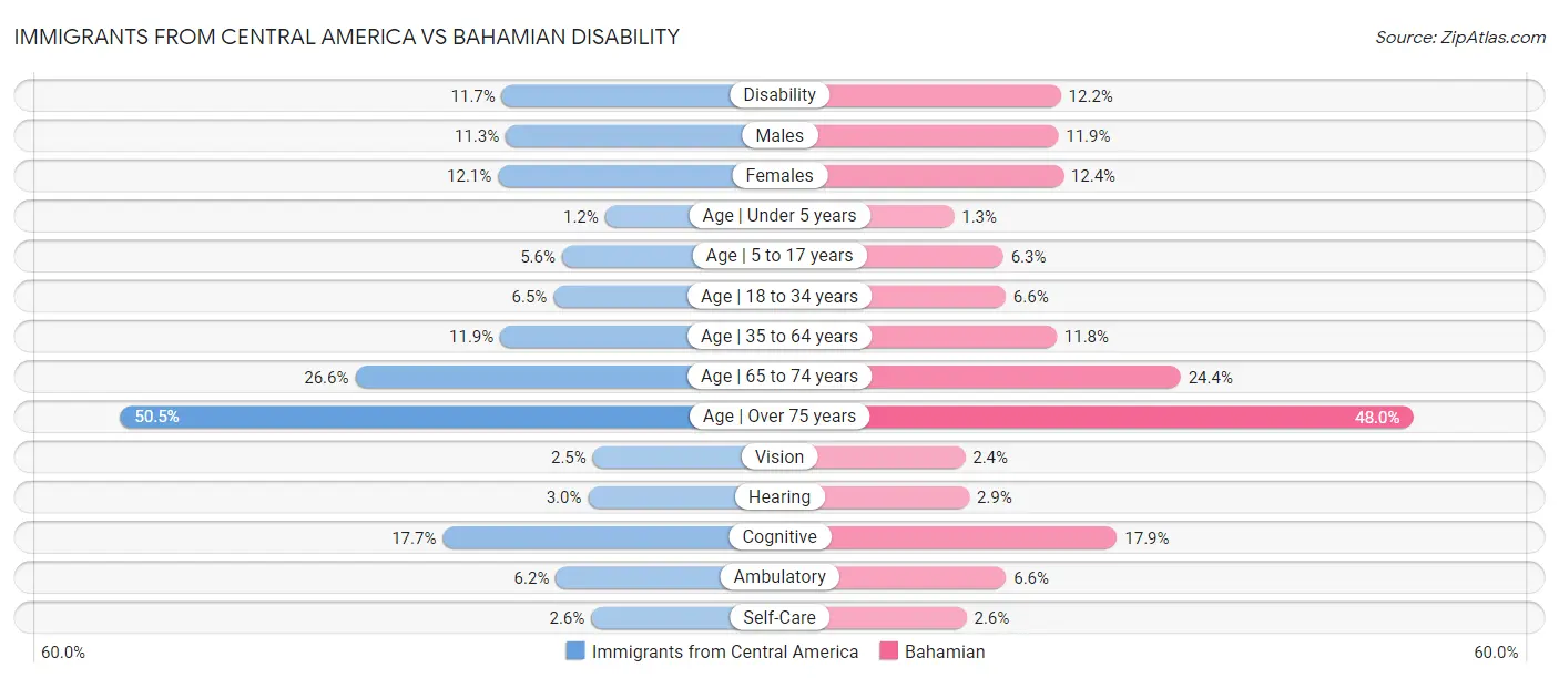 Immigrants from Central America vs Bahamian Disability