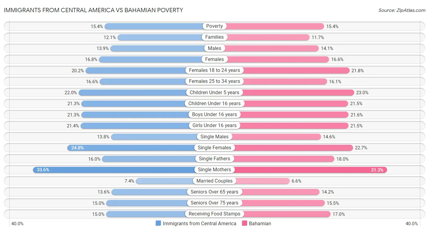 Immigrants from Central America vs Bahamian Poverty