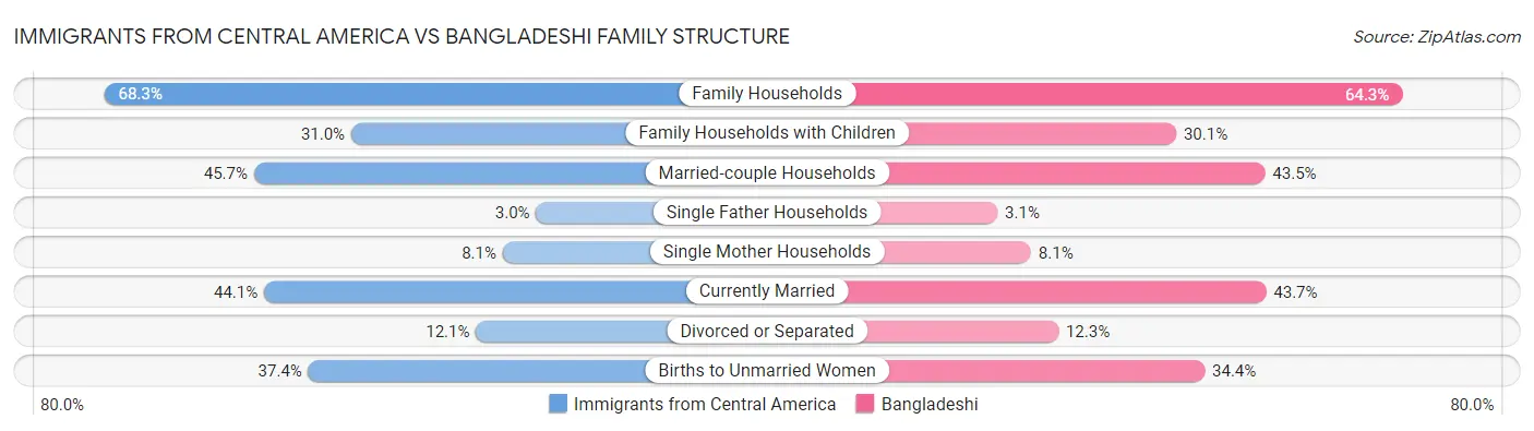 Immigrants from Central America vs Bangladeshi Family Structure