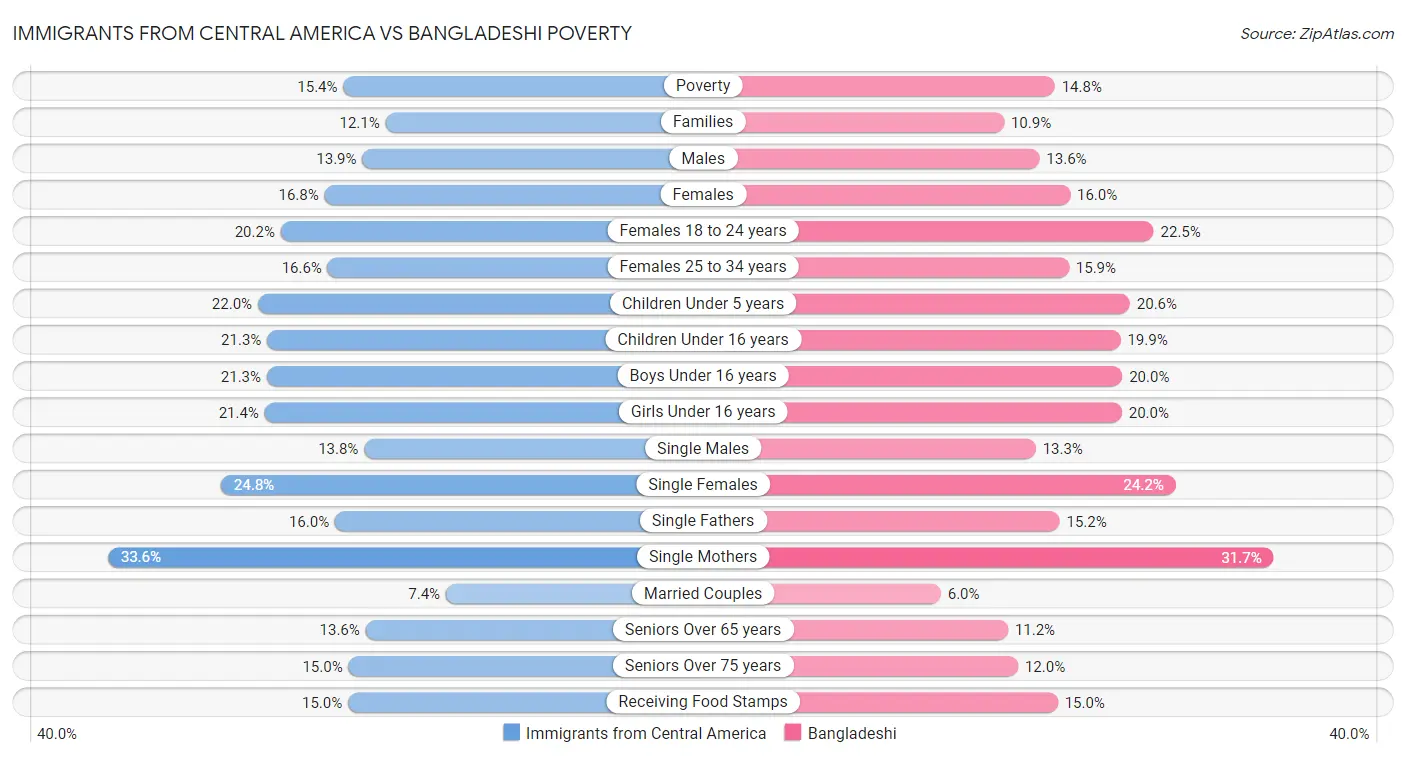 Immigrants from Central America vs Bangladeshi Poverty