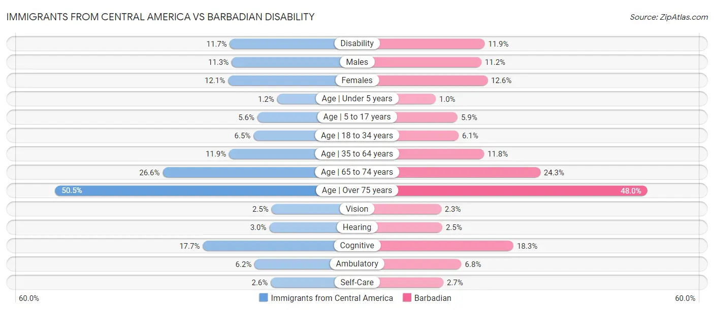 Immigrants from Central America vs Barbadian Disability