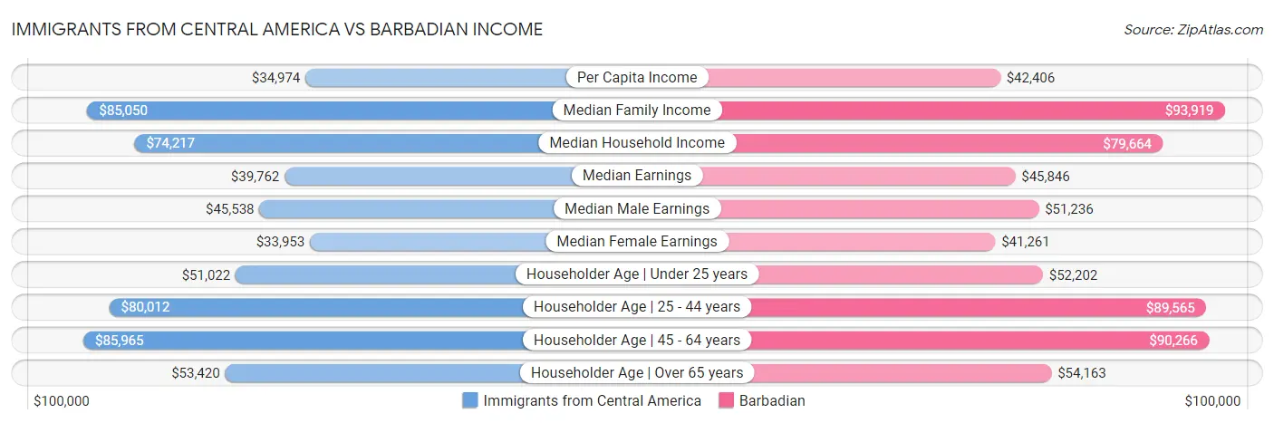 Immigrants from Central America vs Barbadian Income