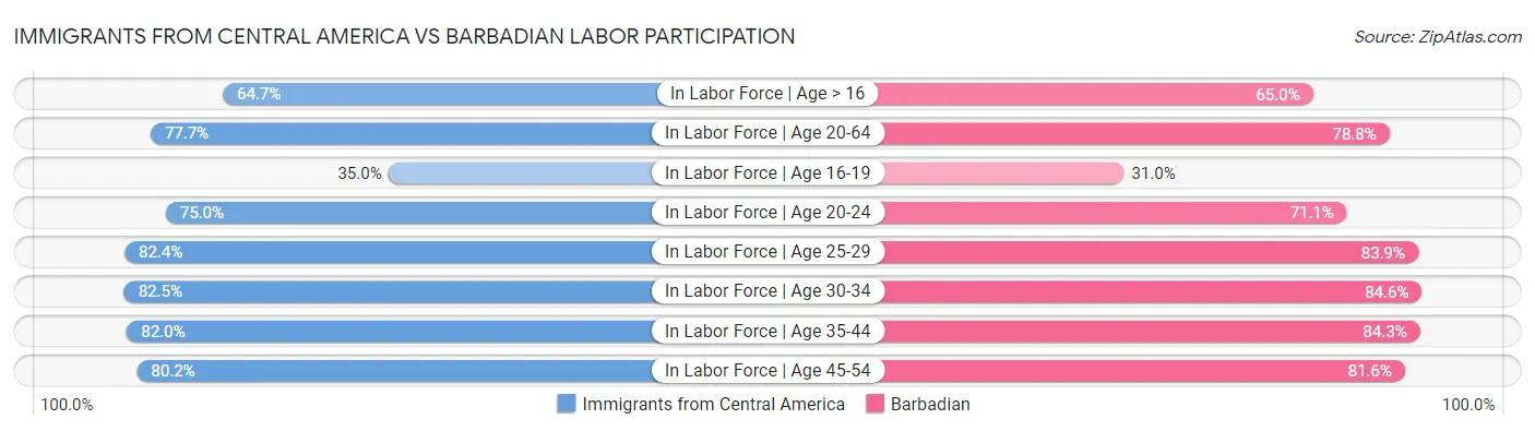 Immigrants from Central America vs Barbadian Labor Participation