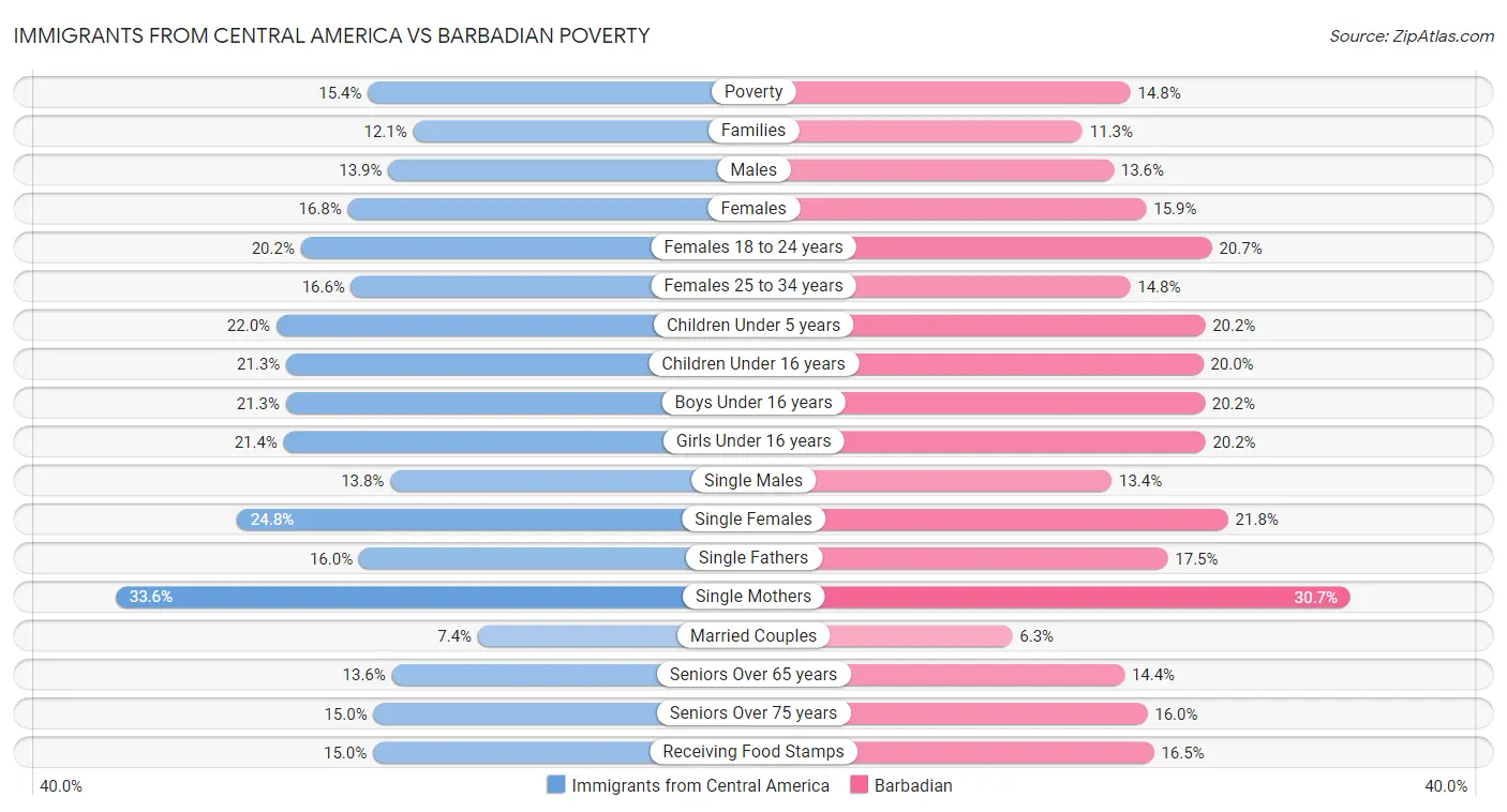 Immigrants from Central America vs Barbadian Poverty