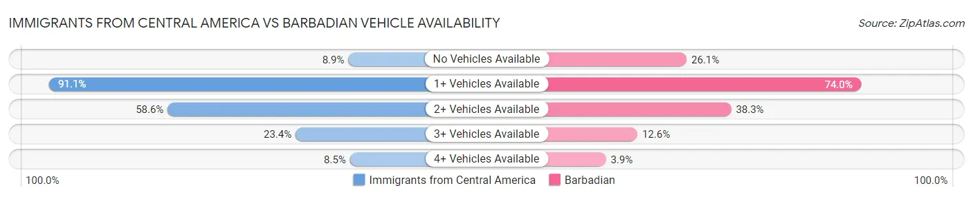Immigrants from Central America vs Barbadian Vehicle Availability