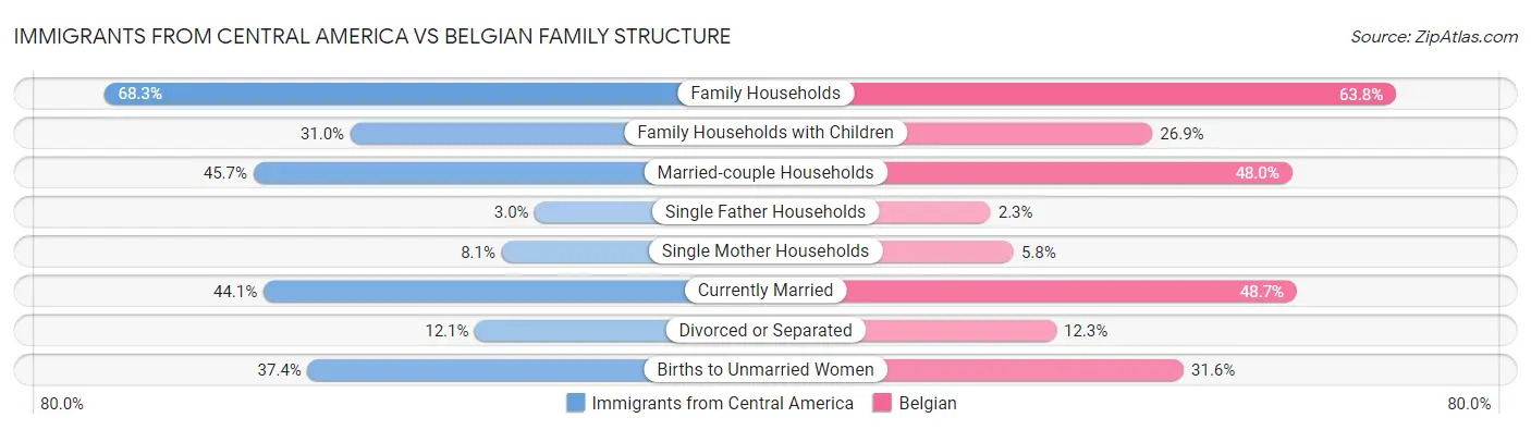 Immigrants from Central America vs Belgian Family Structure