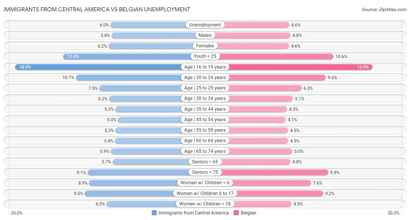 Immigrants from Central America vs Belgian Unemployment