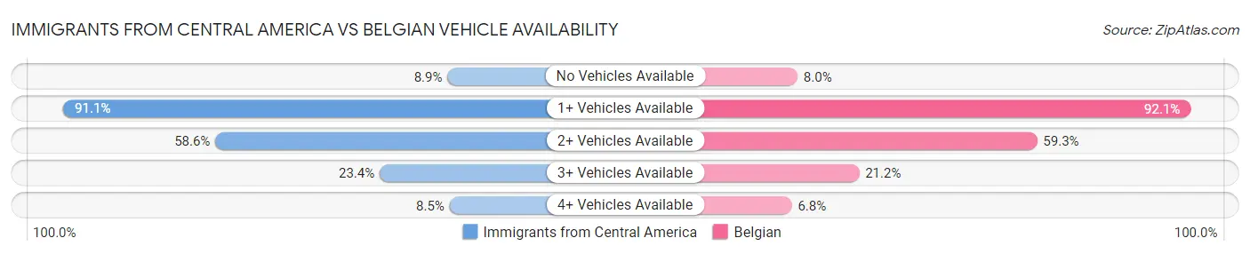 Immigrants from Central America vs Belgian Vehicle Availability