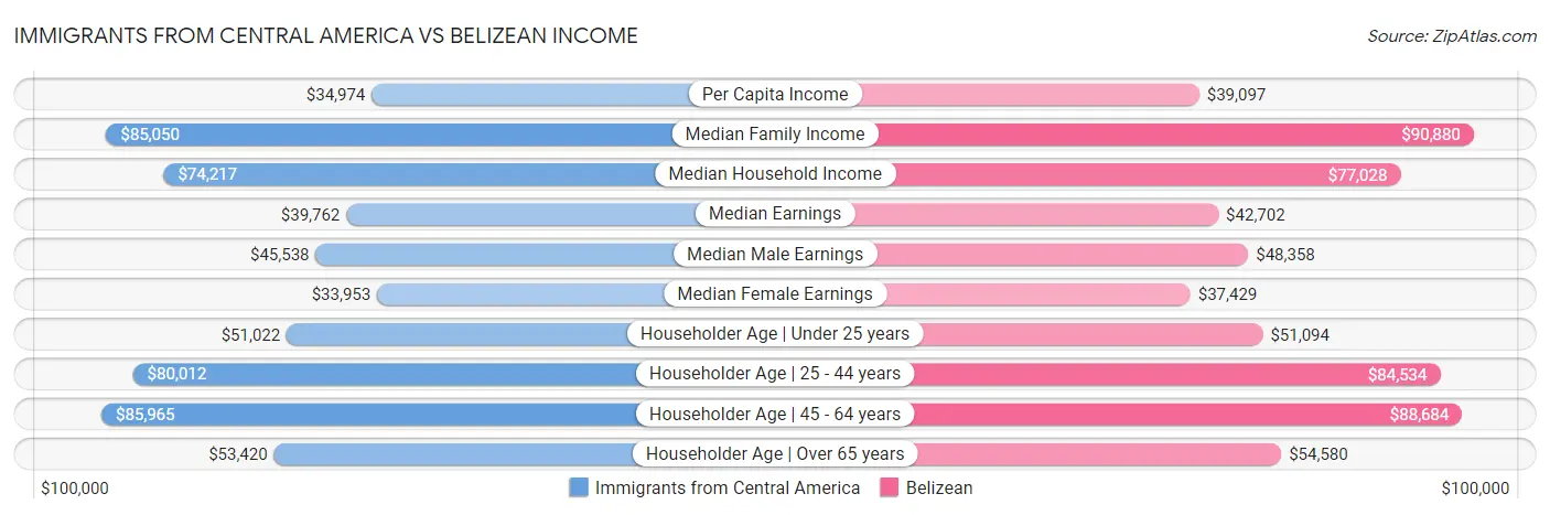 Immigrants from Central America vs Belizean Income