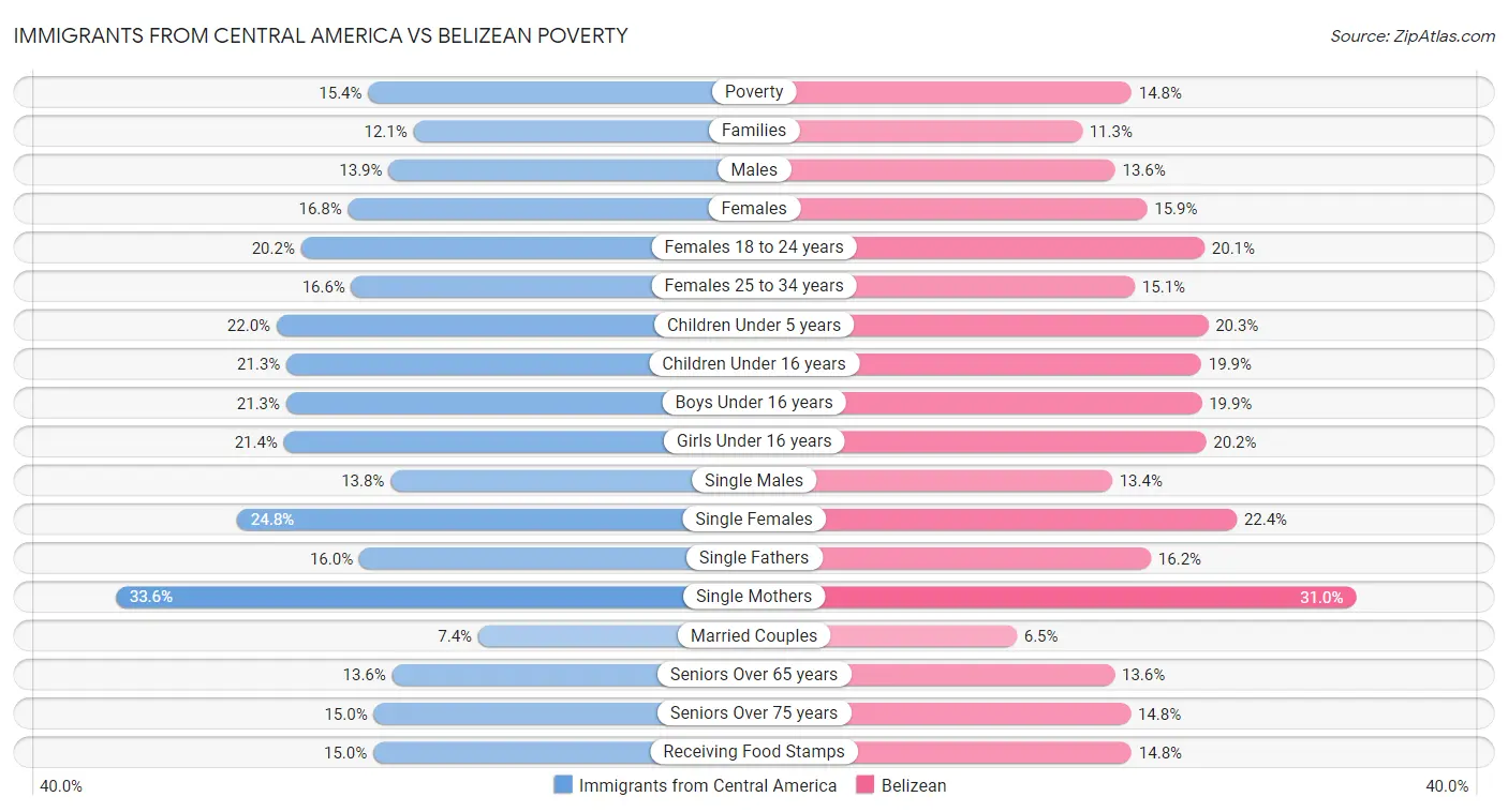 Immigrants from Central America vs Belizean Poverty