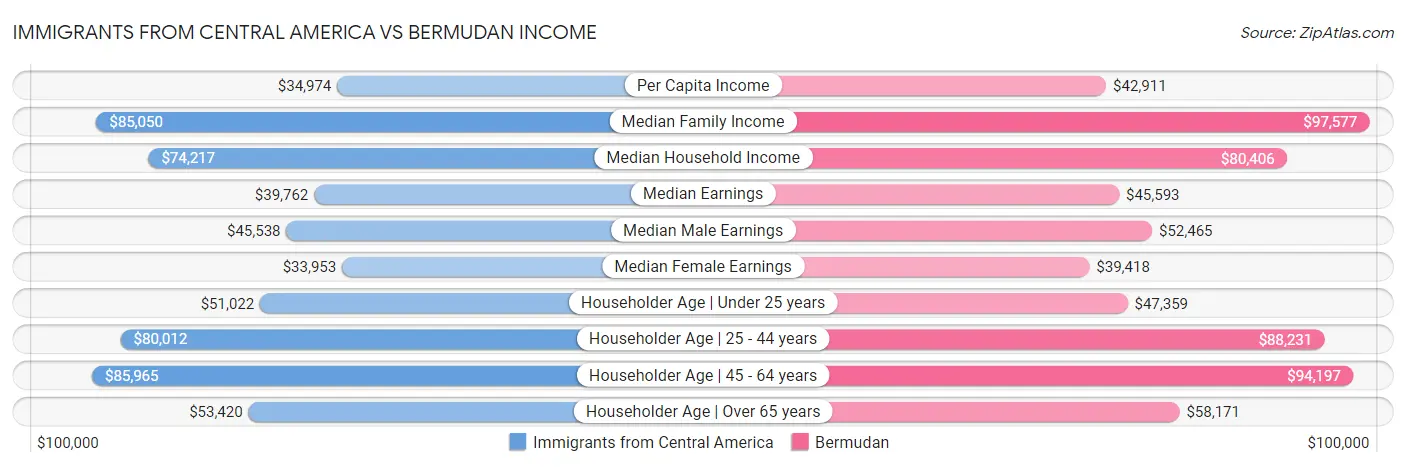 Immigrants from Central America vs Bermudan Income