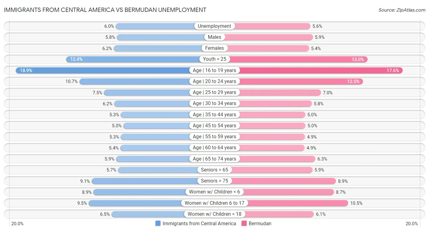 Immigrants from Central America vs Bermudan Unemployment