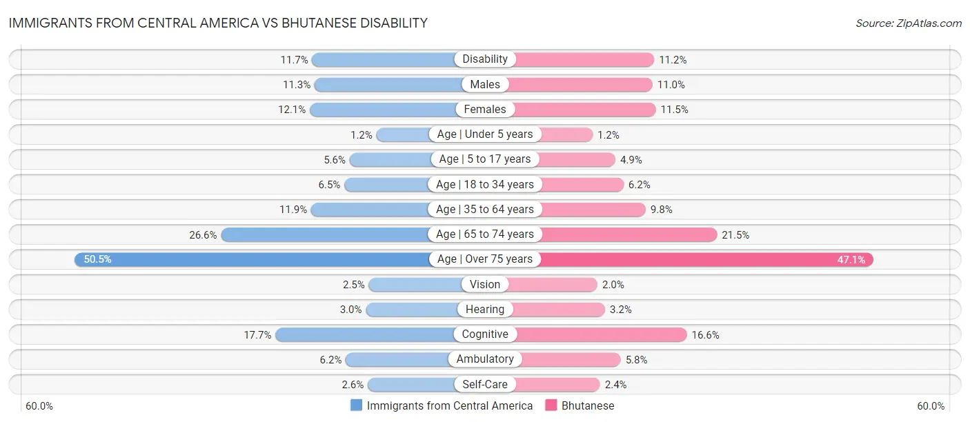 Immigrants from Central America vs Bhutanese Disability