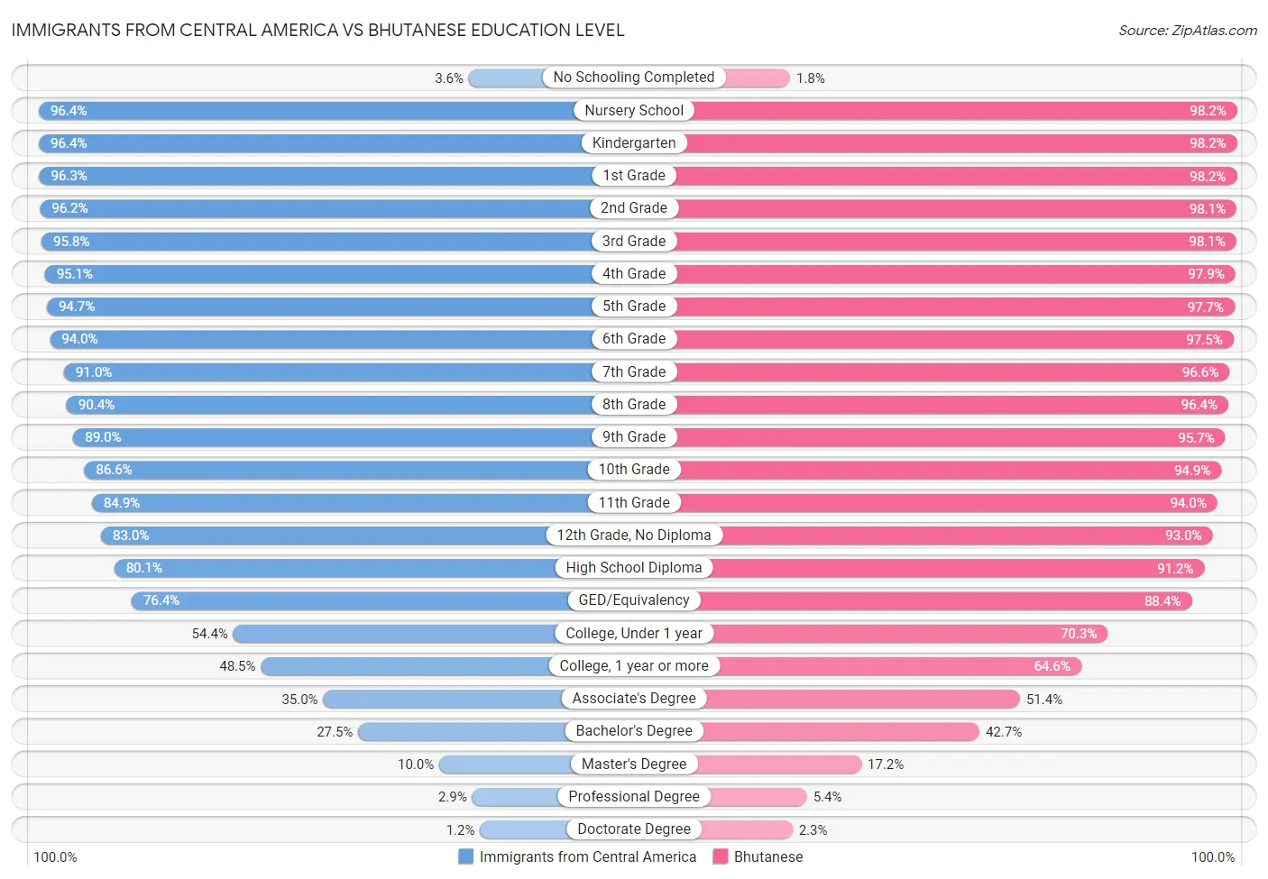 Immigrants from Central America vs Bhutanese Education Level