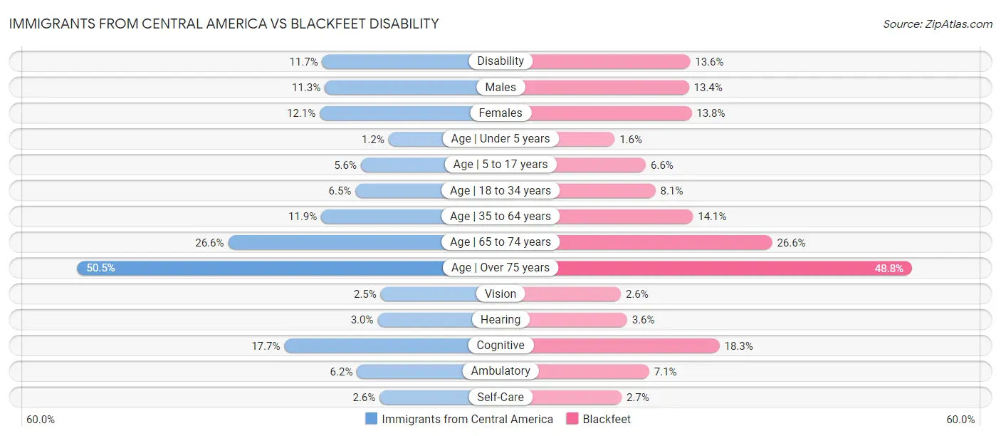 Immigrants from Central America vs Blackfeet Disability