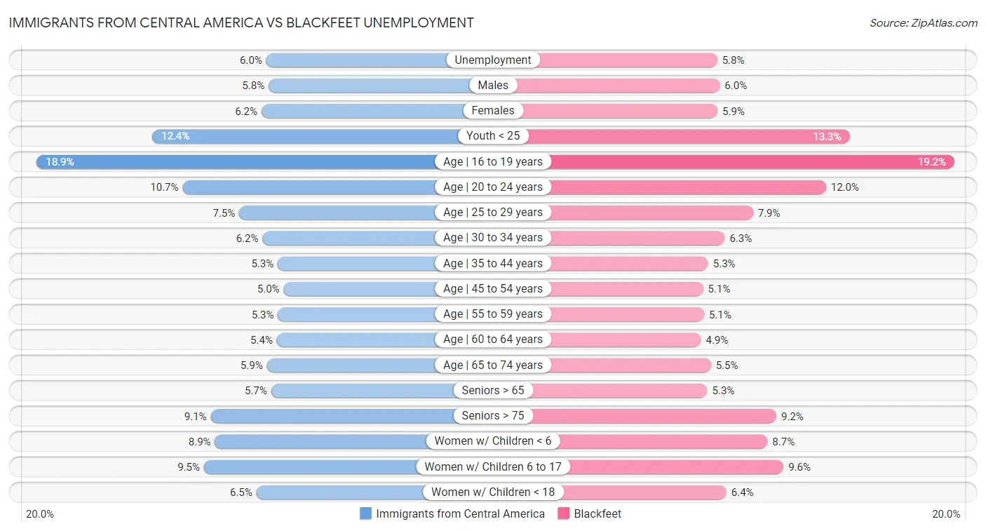 Immigrants from Central America vs Blackfeet Unemployment