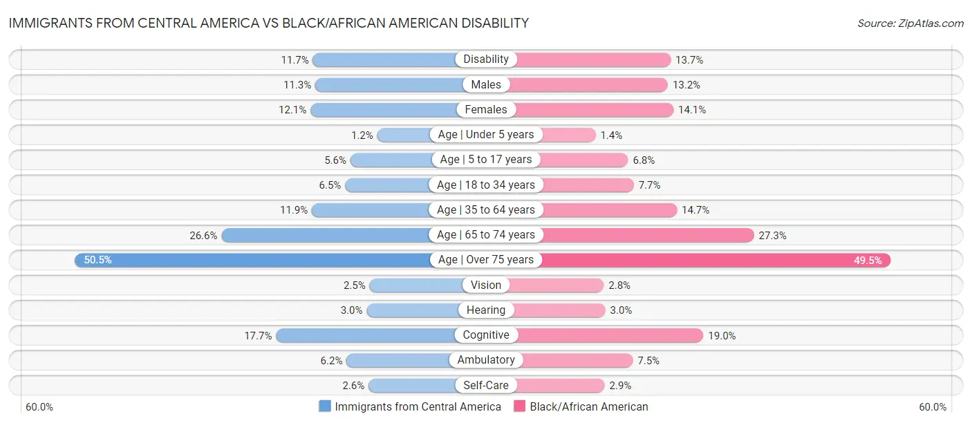 Immigrants from Central America vs Black/African American Disability