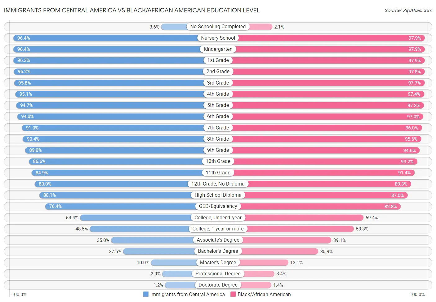 Immigrants from Central America vs Black/African American Education Level