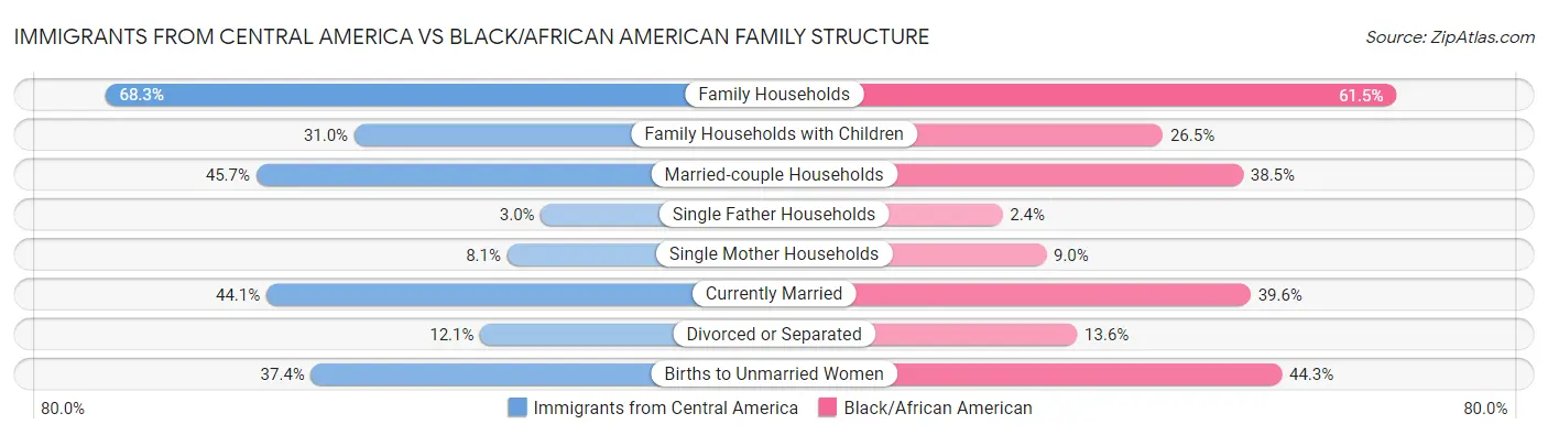 Immigrants from Central America vs Black/African American Family Structure