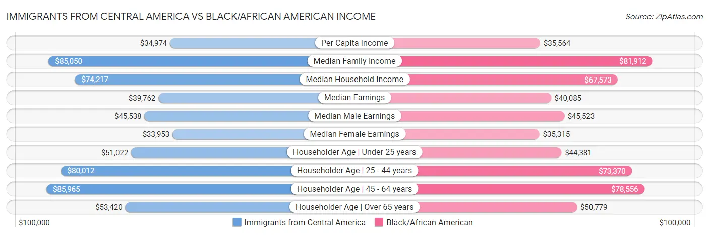 Immigrants from Central America vs Black/African American Income