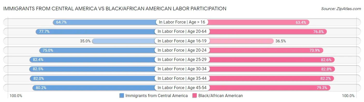 Immigrants from Central America vs Black/African American Labor Participation