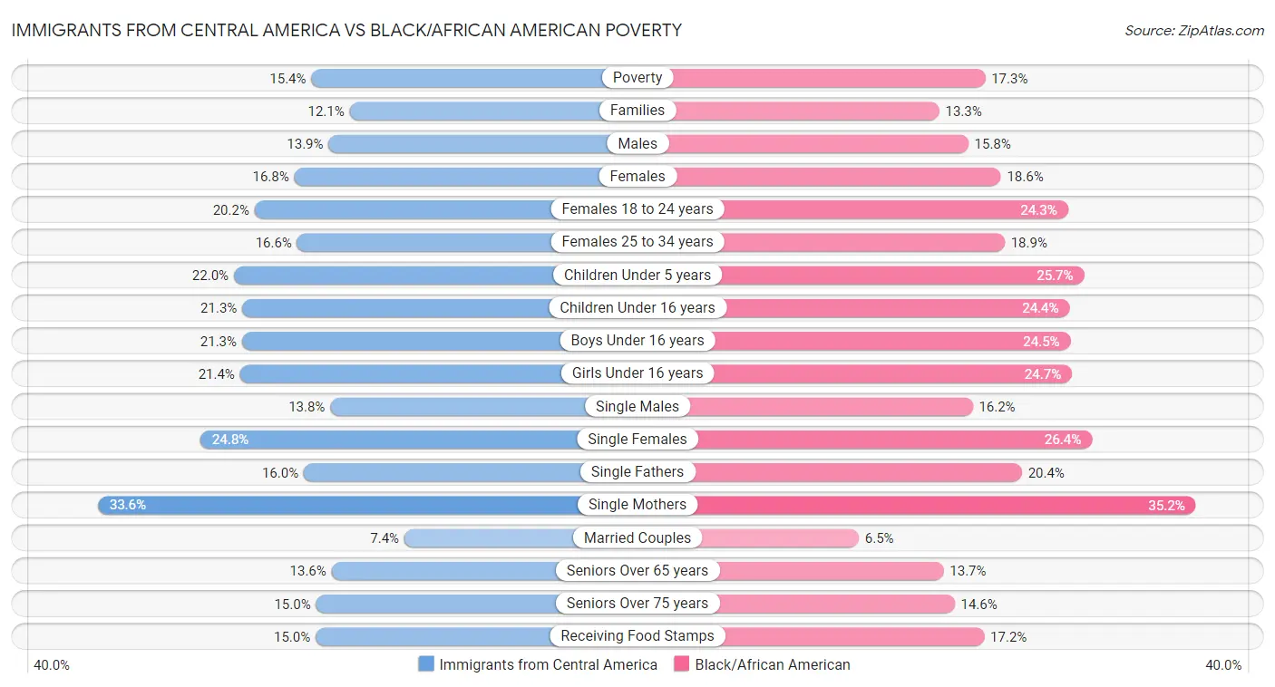 Immigrants from Central America vs Black/African American Poverty