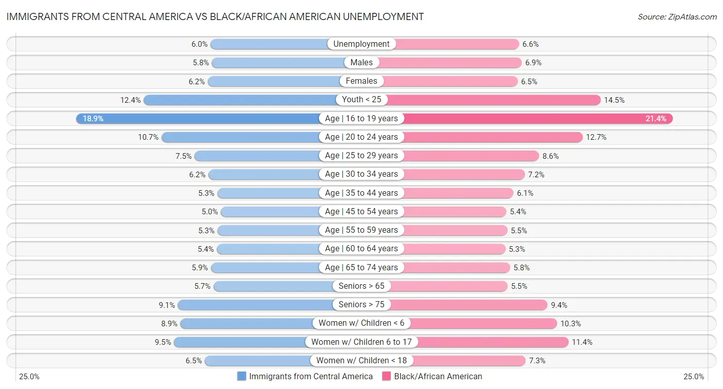 Immigrants from Central America vs Black/African American Unemployment