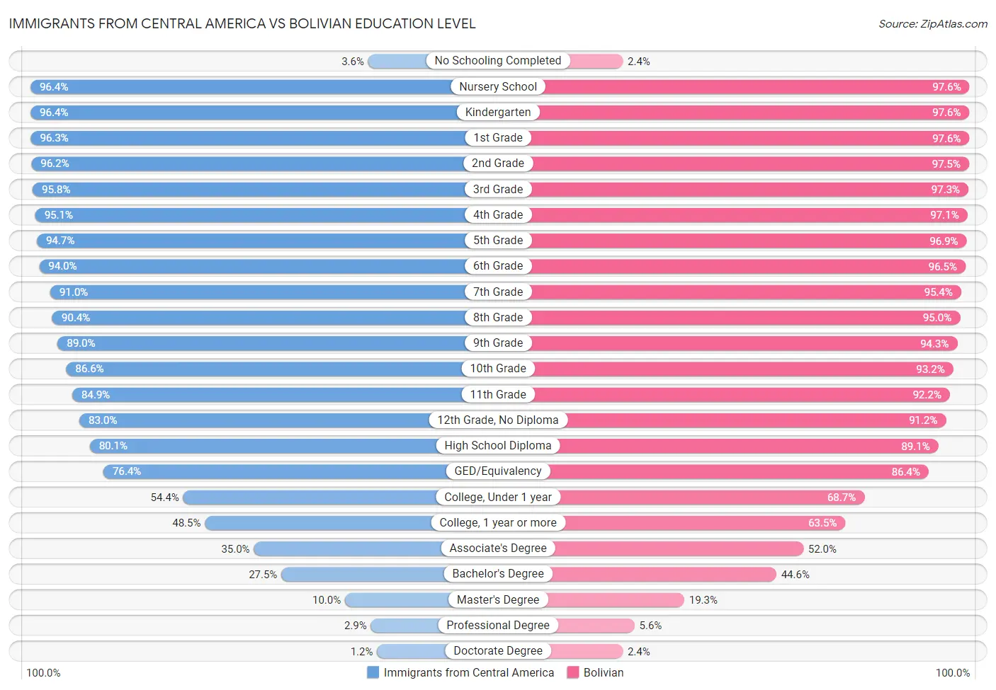 Immigrants from Central America vs Bolivian Education Level