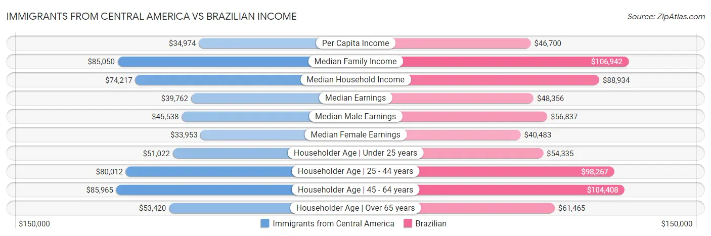 Immigrants from Central America vs Brazilian Income