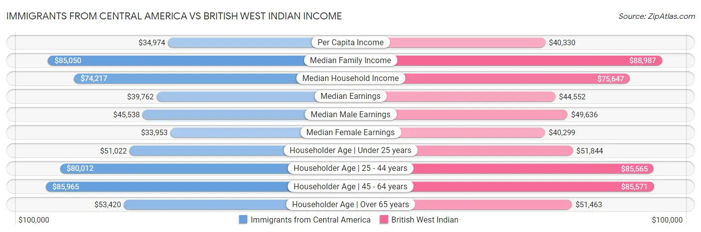 Immigrants from Central America vs British West Indian Income