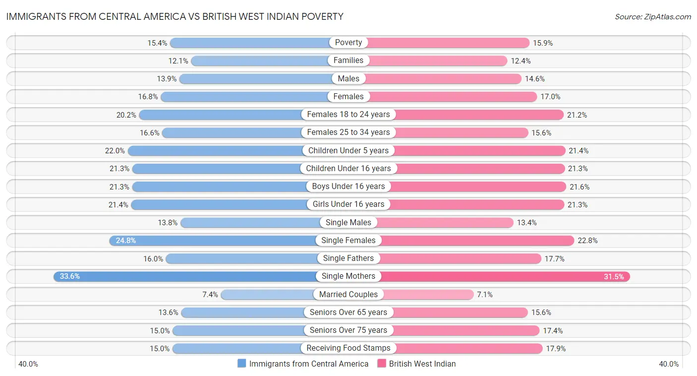 Immigrants from Central America vs British West Indian Poverty