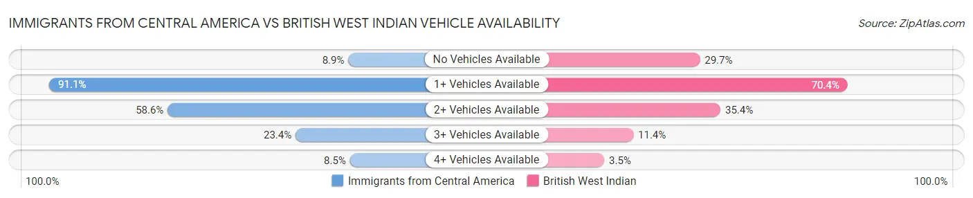 Immigrants from Central America vs British West Indian Vehicle Availability