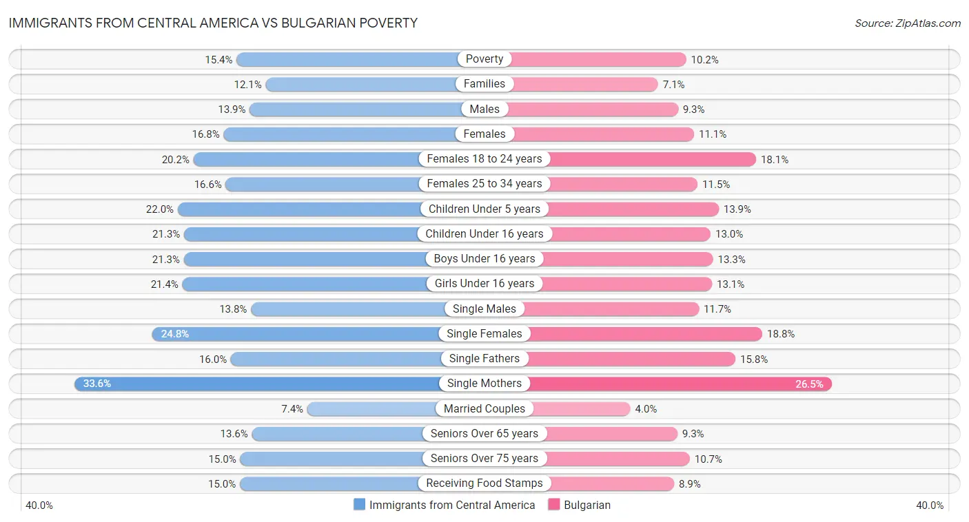 Immigrants from Central America vs Bulgarian Poverty
