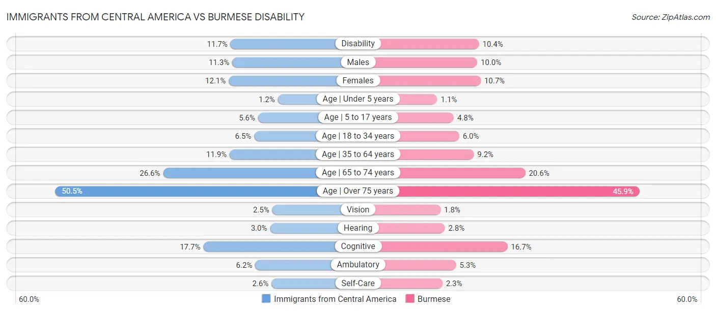 Immigrants from Central America vs Burmese Disability
