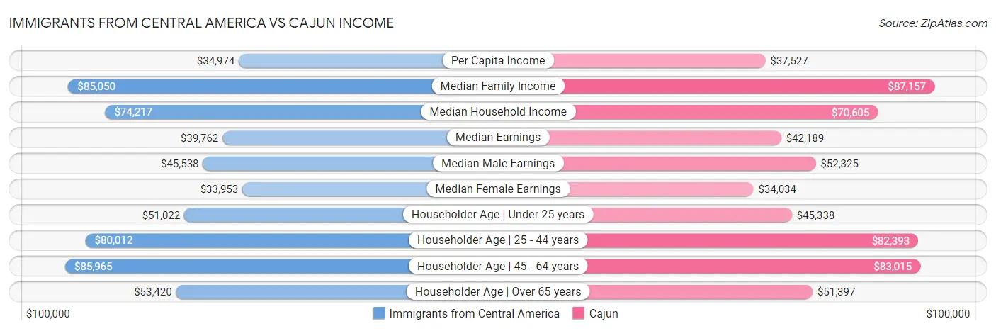 Immigrants from Central America vs Cajun Income
