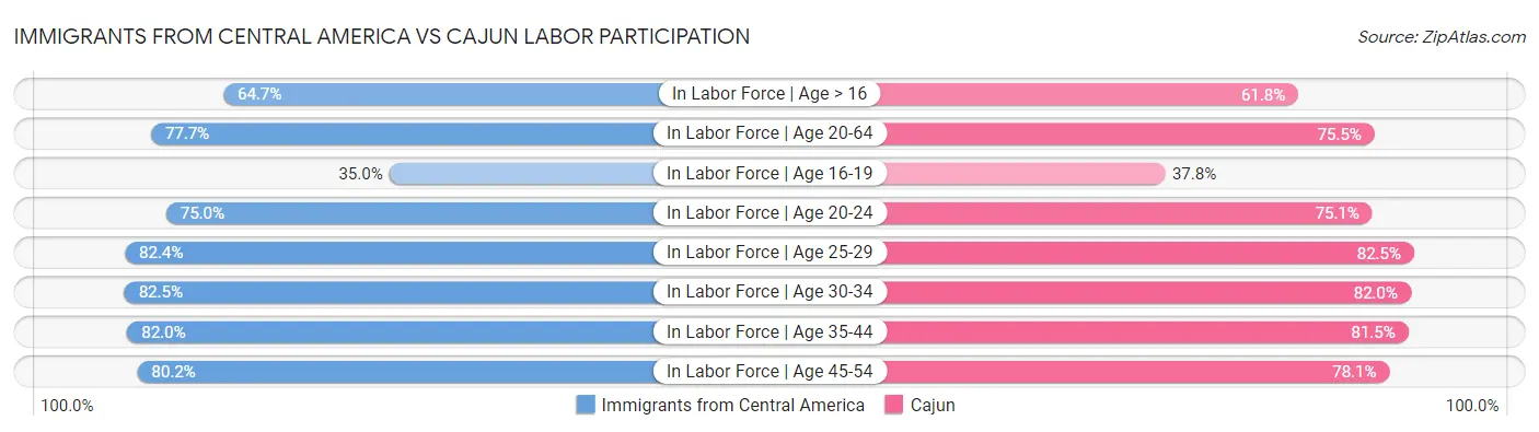 Immigrants from Central America vs Cajun Labor Participation