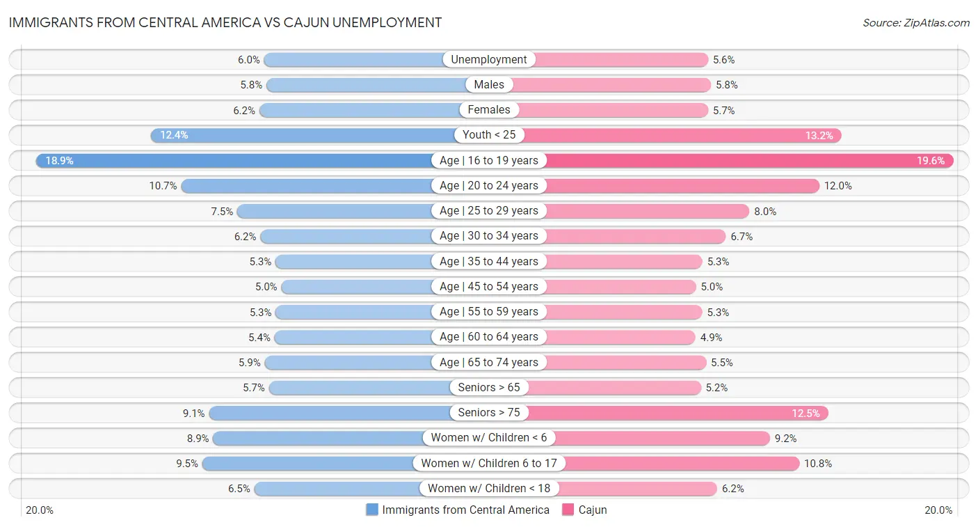 Immigrants from Central America vs Cajun Unemployment