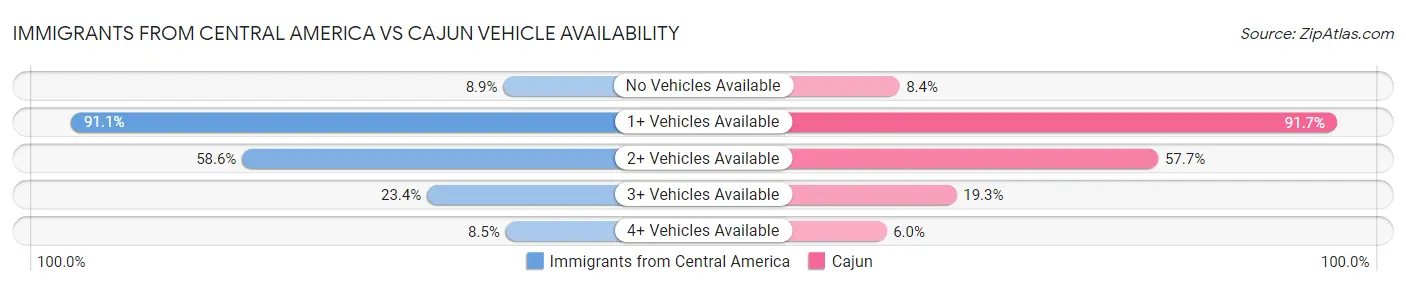 Immigrants from Central America vs Cajun Vehicle Availability